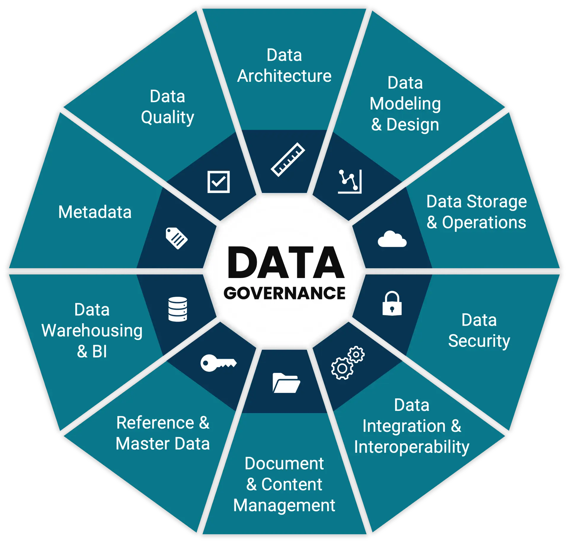 The DMBOK model depicting 10 core data management topics in a circle