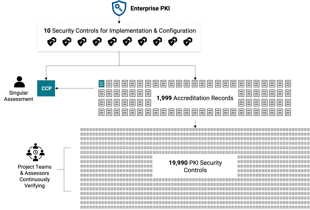 Graphic depicting exponential relationships in enterprise PKI