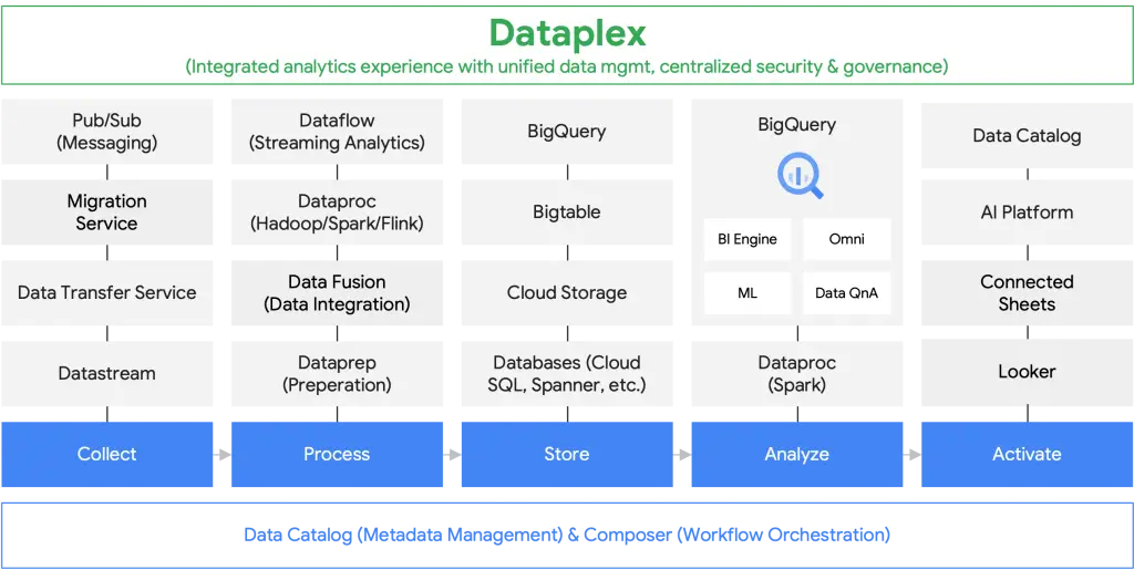 GCP Dataplex