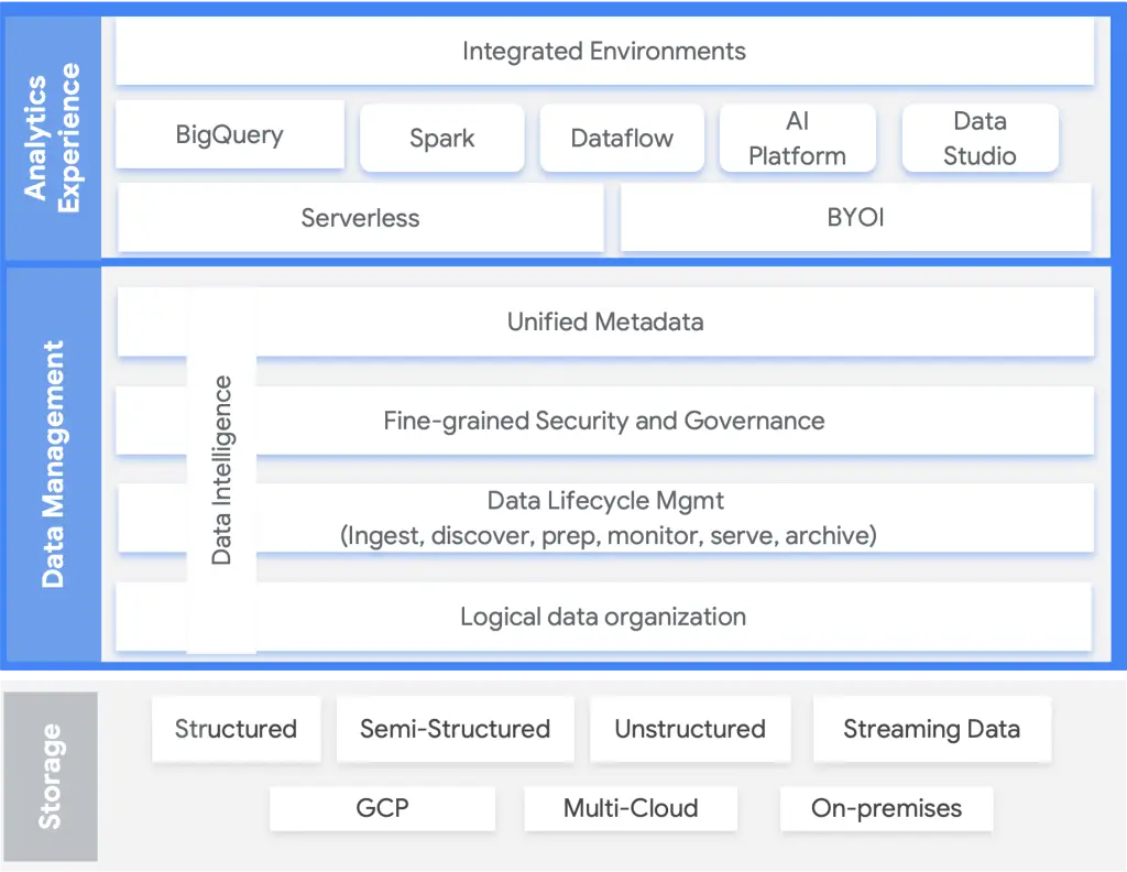 GCP DataPlex Architecture Diagram