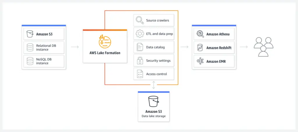 Diagram of AWS Lake Formation