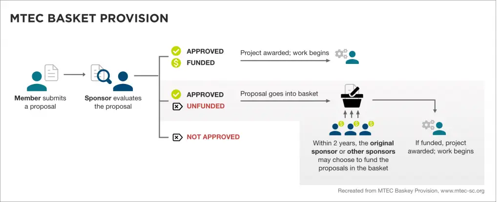 Workflow of MTEC Basket Provision