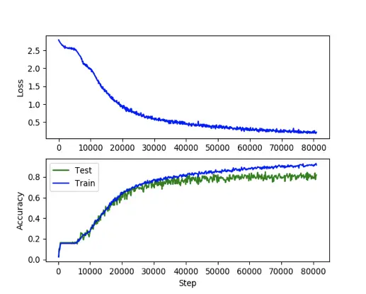 Tensorboard accuracy and loss loss graph