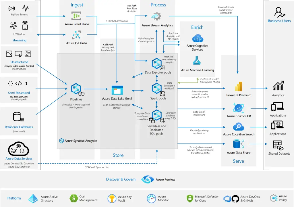 Diagram of Azure Analytics