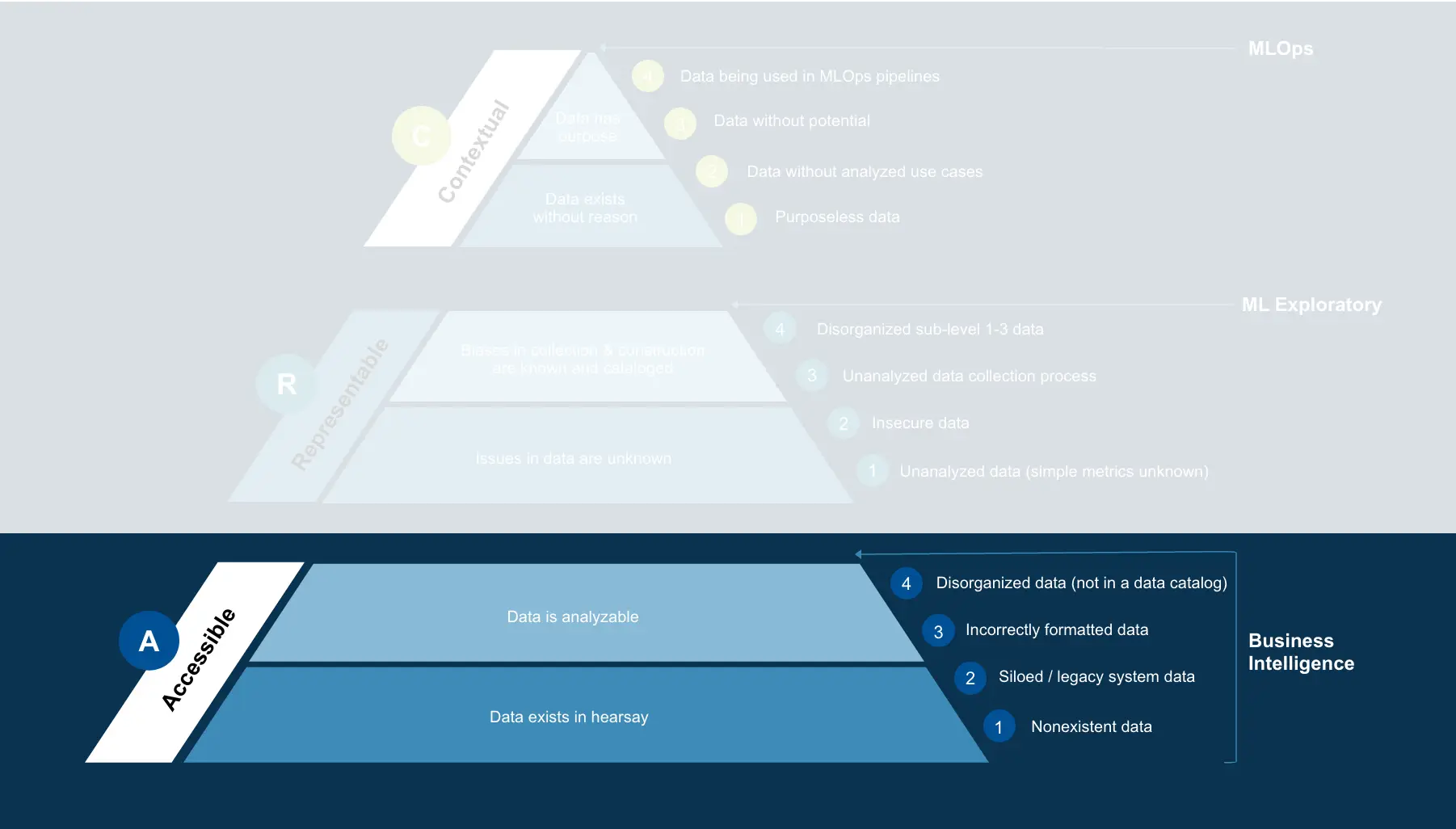 Using the ARC method to express data readiness can help agencies on their journey towards digital transformation and machine learning operations.