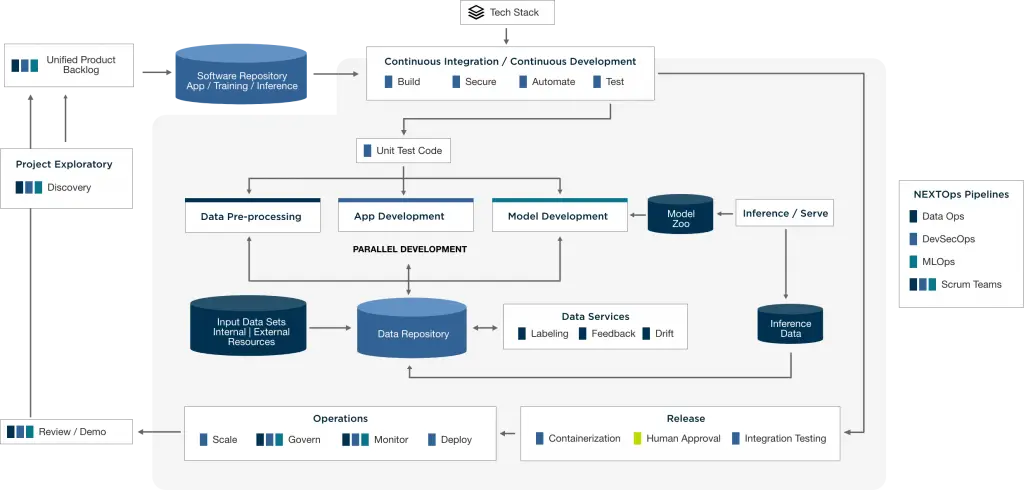 Diagram of NEXTOps production pipelines