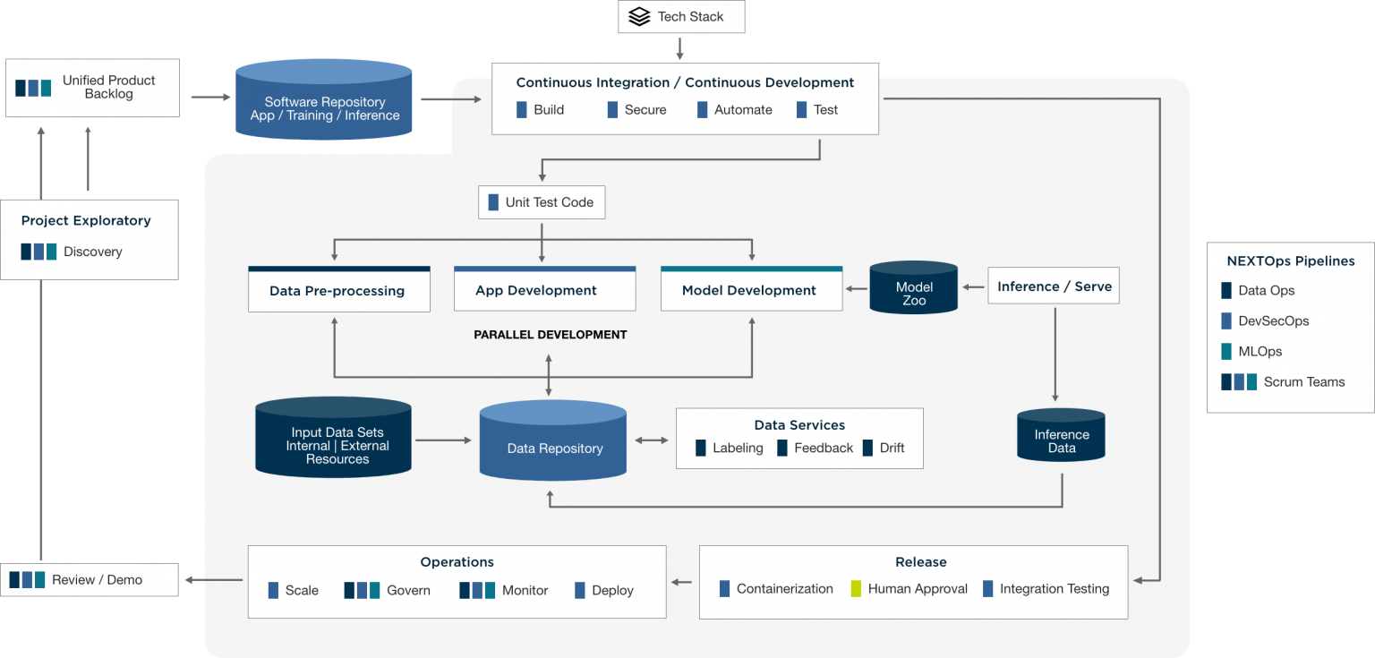 Developing AI/ML-enabling Ecosystems