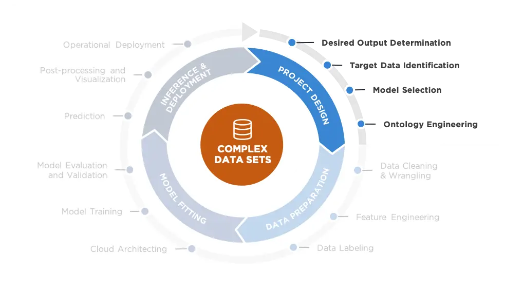 ML Lifecycle: Quadrant 1 Project Design