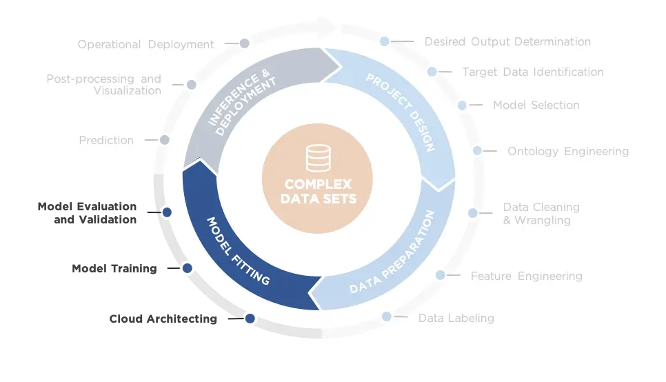 ML Lifecycle: Quadrant 3 Model Fitting