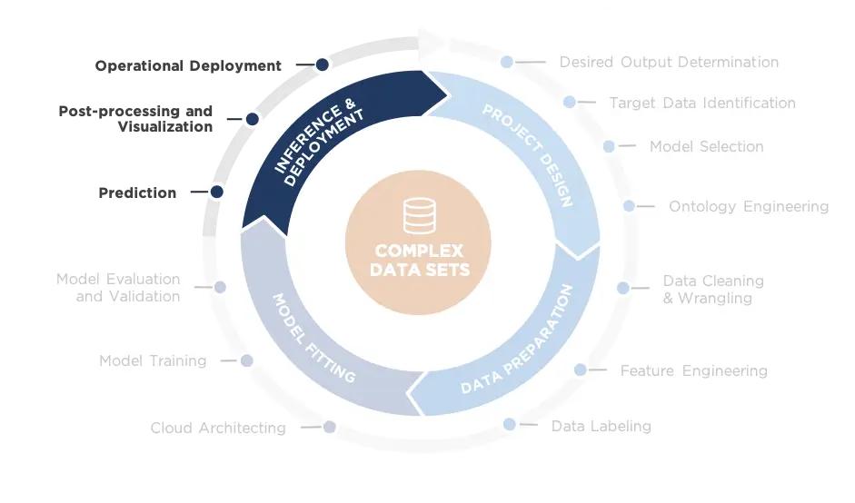 ML Lifecycle: Quadrant 4