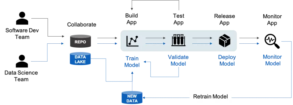 Diagram of MLOps pipeline