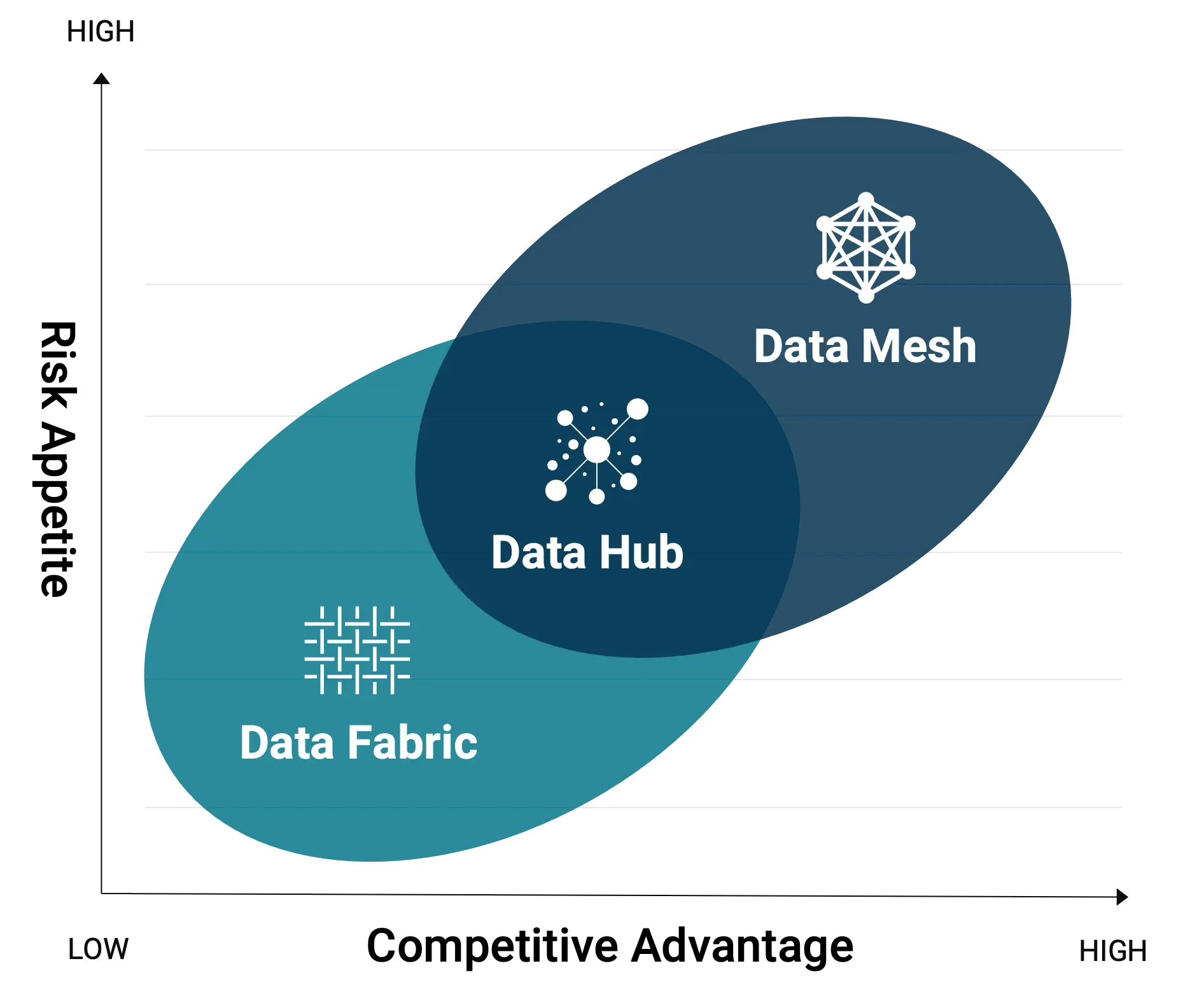 A Venn Diagram comparing a data patterns risk appetite versus competitive advantage